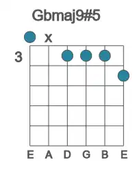 Guitar voicing #0 of the Gb maj9#5 chord